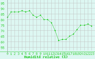 Courbe de l'humidit relative pour Mazres Le Massuet (09)