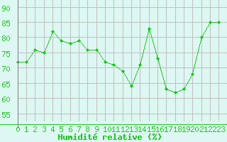 Courbe de l'humidit relative pour Plussin (42)