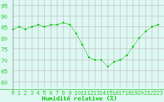 Courbe de l'humidit relative pour L'Huisserie (53)