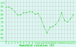 Courbe de l'humidit relative pour Lanvoc (29)