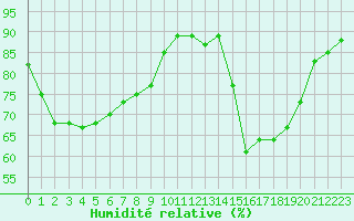 Courbe de l'humidit relative pour Guidel (56)