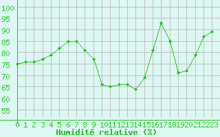 Courbe de l'humidit relative pour Trappes (78)