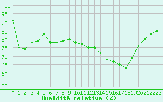 Courbe de l'humidit relative pour Toussus-le-Noble (78)