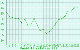 Courbe de l'humidit relative pour Saint-Jean-de-Vedas (34)