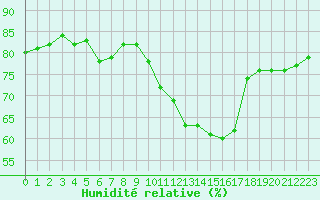 Courbe de l'humidit relative pour Montauban (82)
