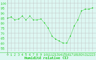 Courbe de l'humidit relative pour Aurillac (15)
