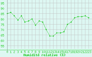 Courbe de l'humidit relative pour Gap-Sud (05)