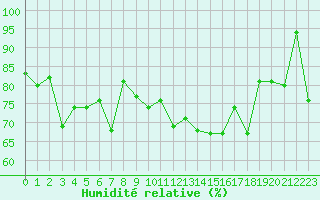 Courbe de l'humidit relative pour Boulogne (62)