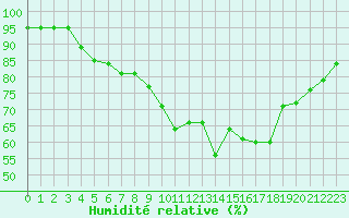 Courbe de l'humidit relative pour Saint-Brevin (44)