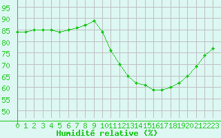 Courbe de l'humidit relative pour Fains-Veel (55)