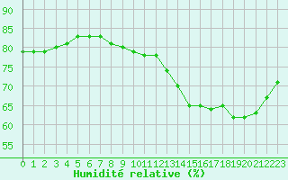 Courbe de l'humidit relative pour Lignerolles (03)