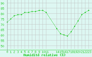 Courbe de l'humidit relative pour Lignerolles (03)