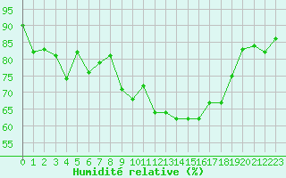 Courbe de l'humidit relative pour Sarzeau (56)