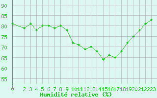 Courbe de l'humidit relative pour Roujan (34)
