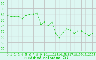 Courbe de l'humidit relative pour Agde (34)