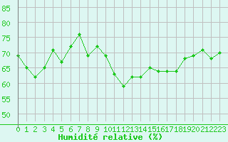 Courbe de l'humidit relative pour Ile de Groix (56)