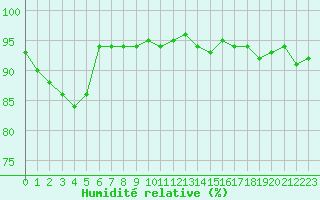 Courbe de l'humidit relative pour Bulson (08)