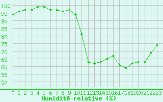 Courbe de l'humidit relative pour Renwez (08)