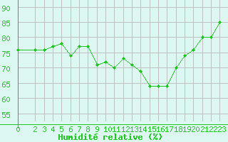 Courbe de l'humidit relative pour Six-Fours (83)