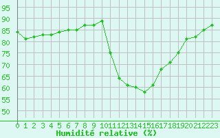 Courbe de l'humidit relative pour Fiscaglia Migliarino (It)