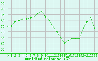 Courbe de l'humidit relative pour Blus (40)