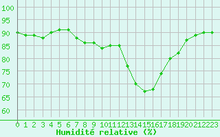Courbe de l'humidit relative pour Amur (79)