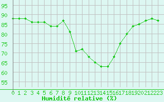 Courbe de l'humidit relative pour Saint-Maximin-la-Sainte-Baume (83)
