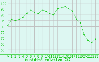 Courbe de l'humidit relative pour Ploumanac'h (22)