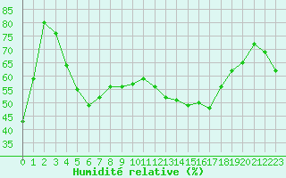 Courbe de l'humidit relative pour Mont-Aigoual (30)