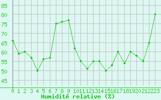 Courbe de l'humidit relative pour Ste (34)