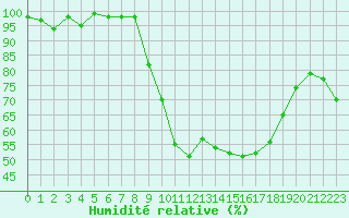 Courbe de l'humidit relative pour Cap Cpet (83)