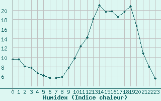 Courbe de l'humidex pour Bellefontaine (88)