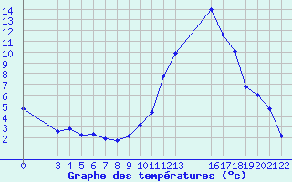 Courbe de tempratures pour Saint-Haon (43)