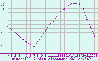 Courbe du refroidissement olien pour Corny-sur-Moselle (57)