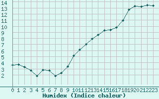 Courbe de l'humidex pour Saint-Jean-de-Vedas (34)