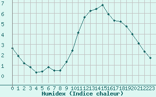 Courbe de l'humidex pour Christnach (Lu)