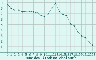 Courbe de l'humidex pour Lyon - Saint-Exupry (69)