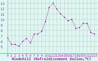 Courbe du refroidissement olien pour Tarbes (65)