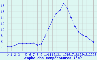 Courbe de tempratures pour Ble / Mulhouse (68)
