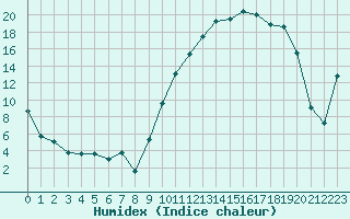 Courbe de l'humidex pour Romorantin (41)