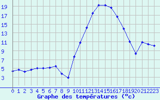 Courbe de tempratures pour Guret Saint-Laurent (23)