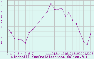 Courbe du refroidissement olien pour Arles (13)