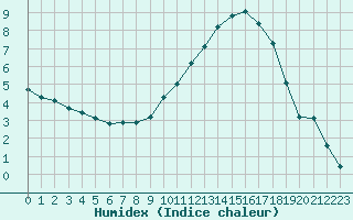 Courbe de l'humidex pour Roujan (34)