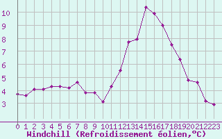 Courbe du refroidissement olien pour Chartres (28)