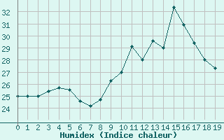 Courbe de l'humidex pour Agde (34)