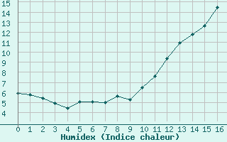 Courbe de l'humidex pour Petiville (76)