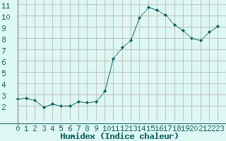 Courbe de l'humidex pour Cap Ferret (33)