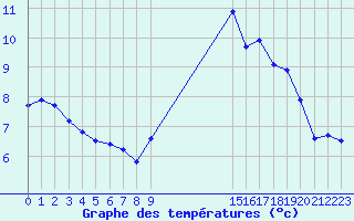 Courbe de tempratures pour Pordic (22)