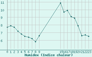 Courbe de l'humidex pour Pordic (22)