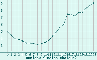 Courbe de l'humidex pour Ile d'Yeu - Saint-Sauveur (85)